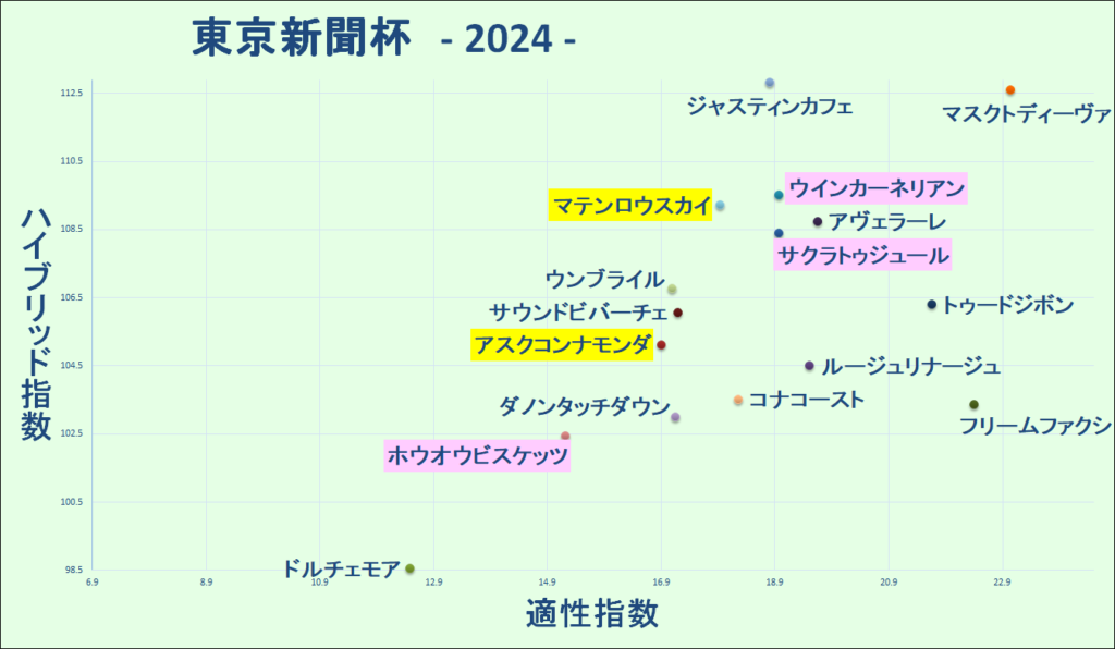 2024　東京新聞杯　マトリクス　結果